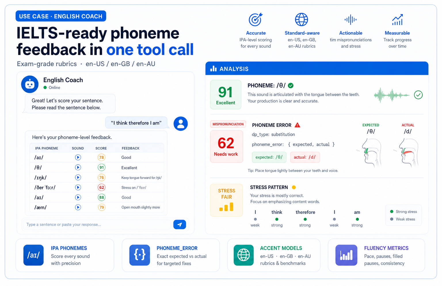 English: IPA phonemes, phoneme_error, en-US/GB/AU
