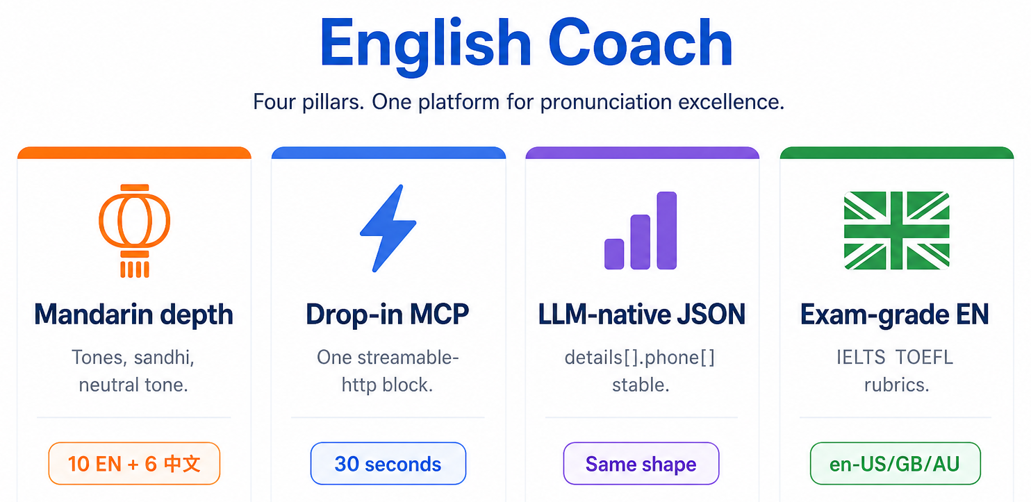 Four pillars: Mandarin depth · Drop-in MCP · LLM-native JSON · Exam-grade English
