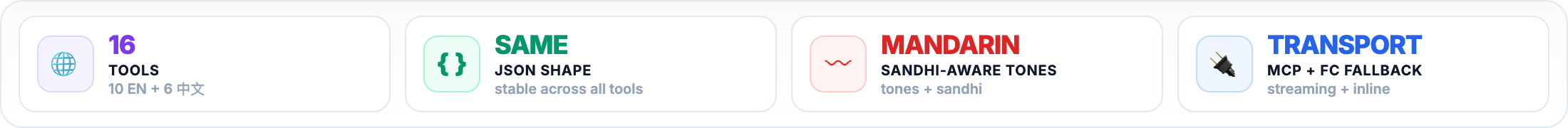 16 tools · same JSON shape · sandhi-aware Mandarin · MCP + FC transport