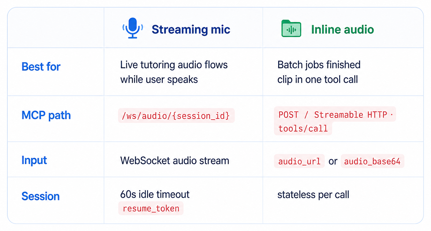 Dual transport: streaming mic vs inline audio
