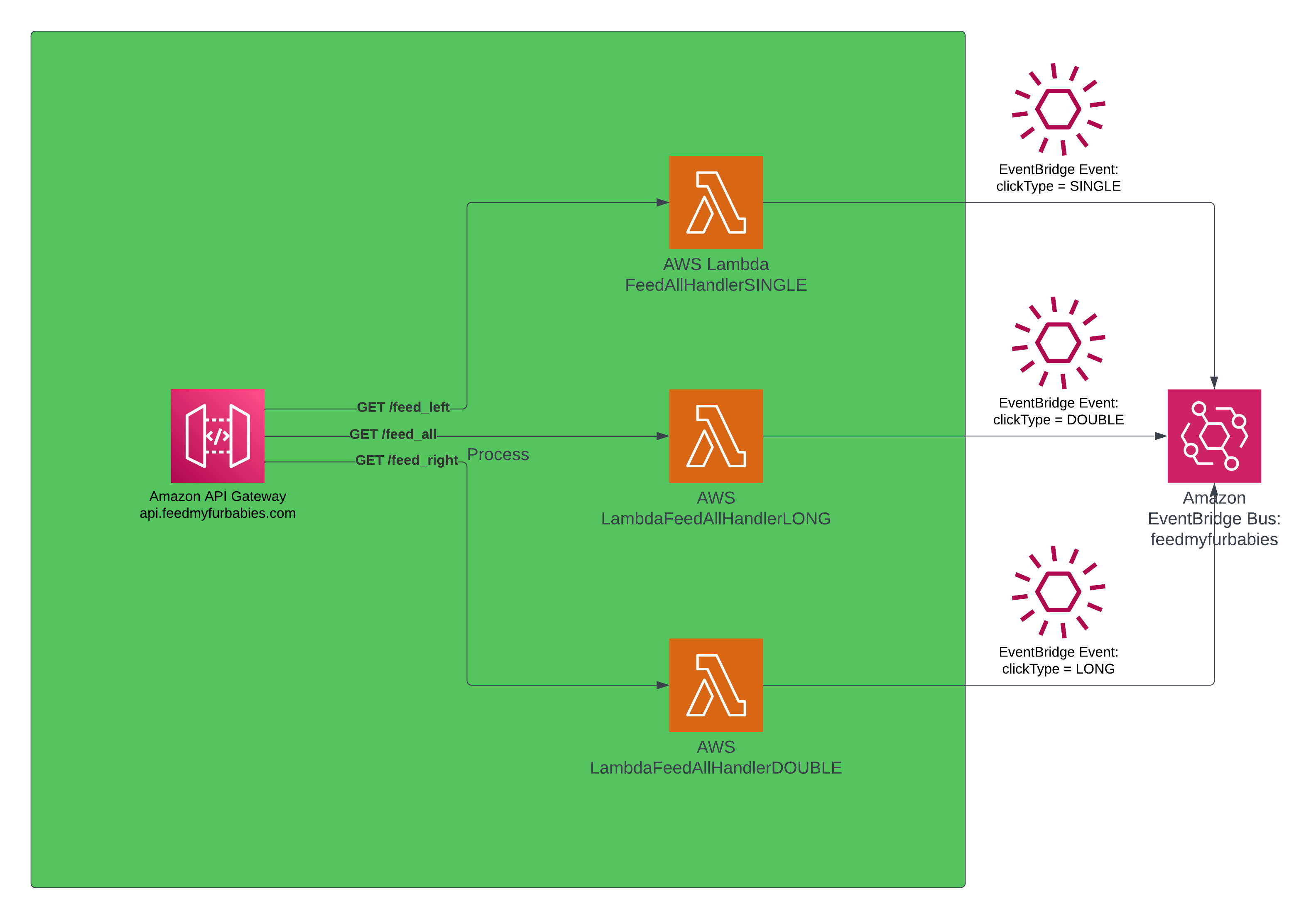 API Gateway Architecture