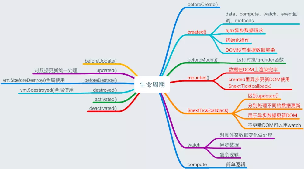 vue钩子函数使用场景