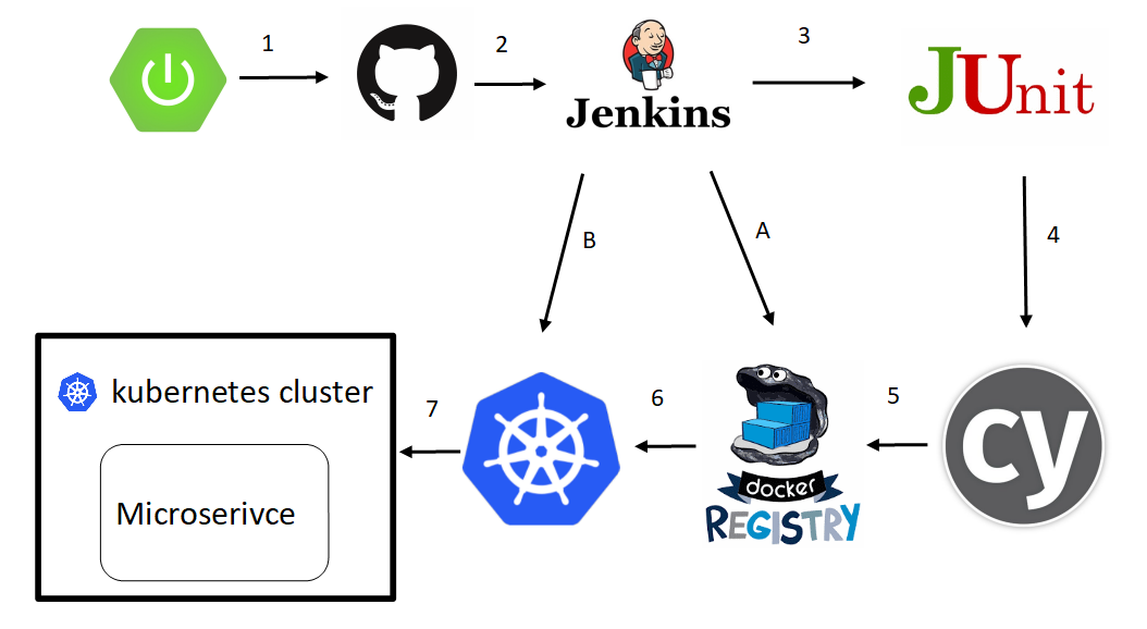 ** How To Set Up CI CD In The Kubernetes Cluster Part.2**.md · GitHub