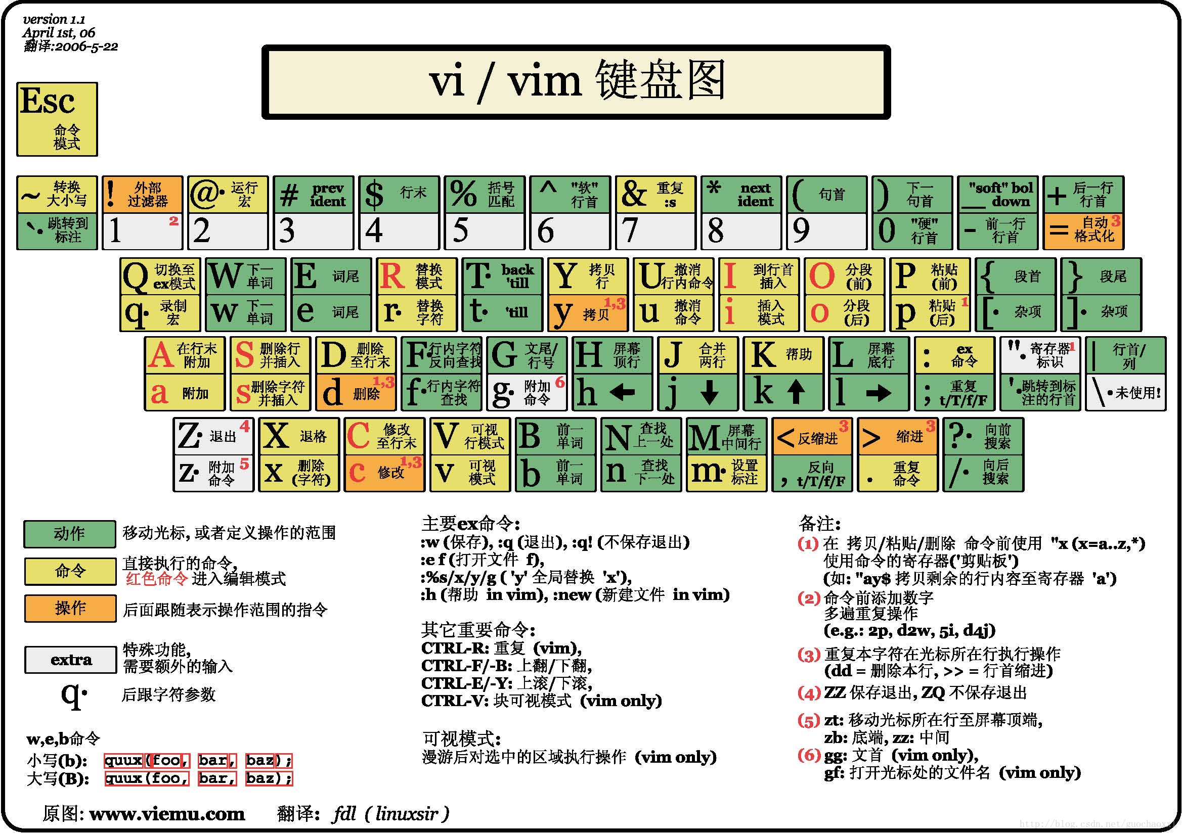 vim 命令键盘图