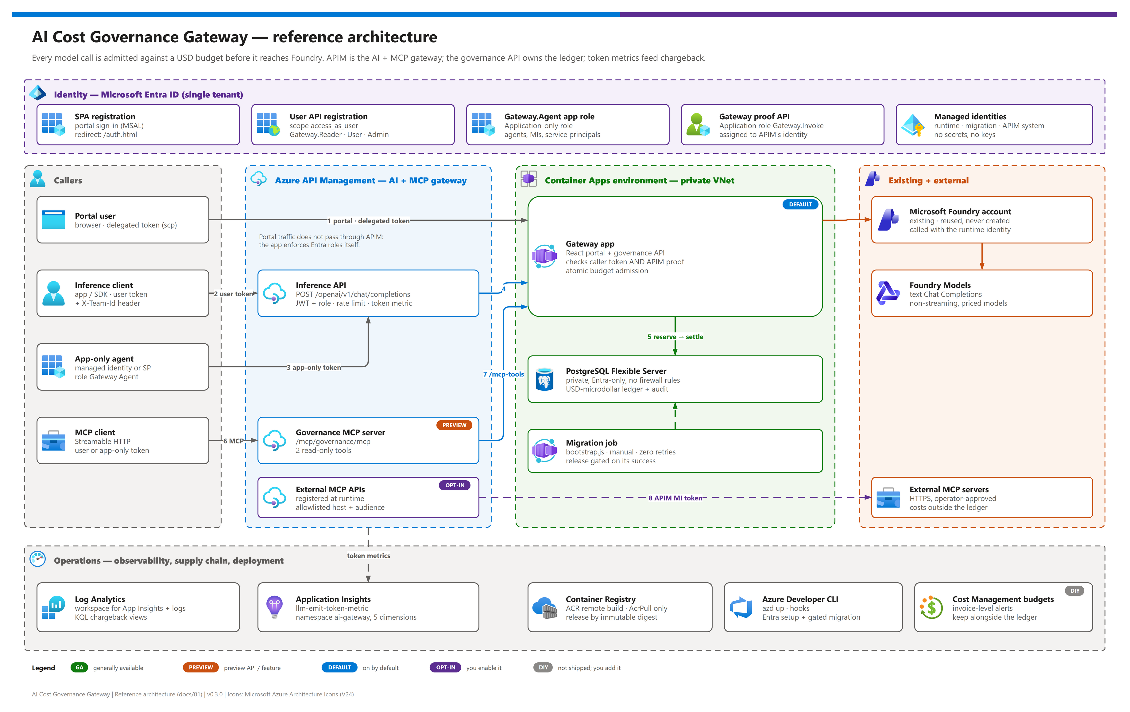 Architecture diagram: portal and governance API on Azure Container Apps behind Azure API Management as the AI and MCP gateway, with PostgreSQL budget ledger and token metrics to Application Insights