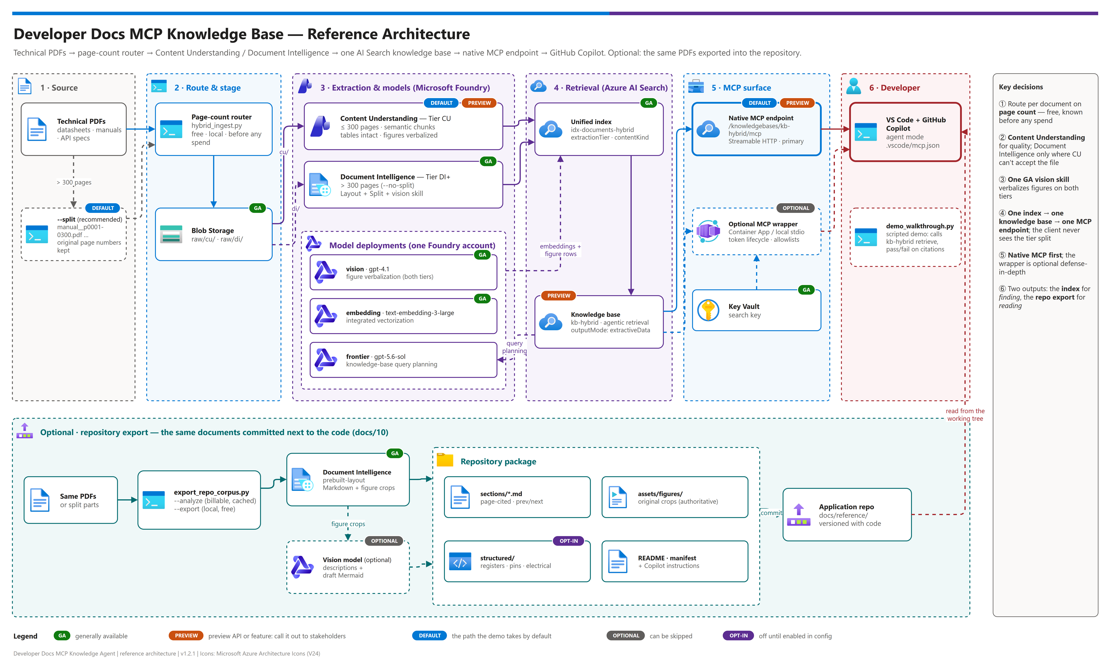 Christopher Maldonado — Azure AI reference architectures