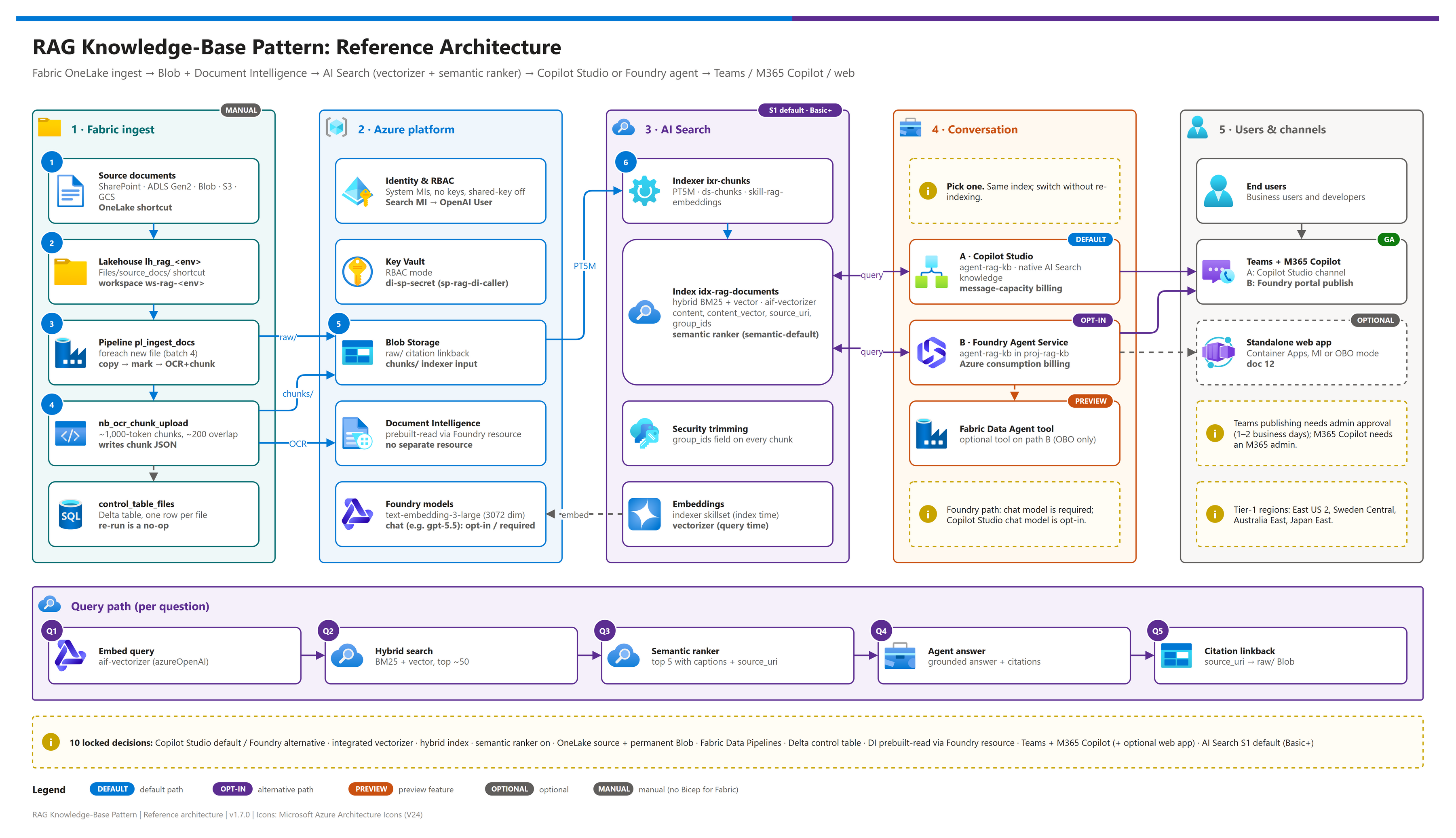 Architecture diagram: Fabric and Document Intelligence ingestion into Azure AI Search, consumed by a Copilot Studio or Foundry agent