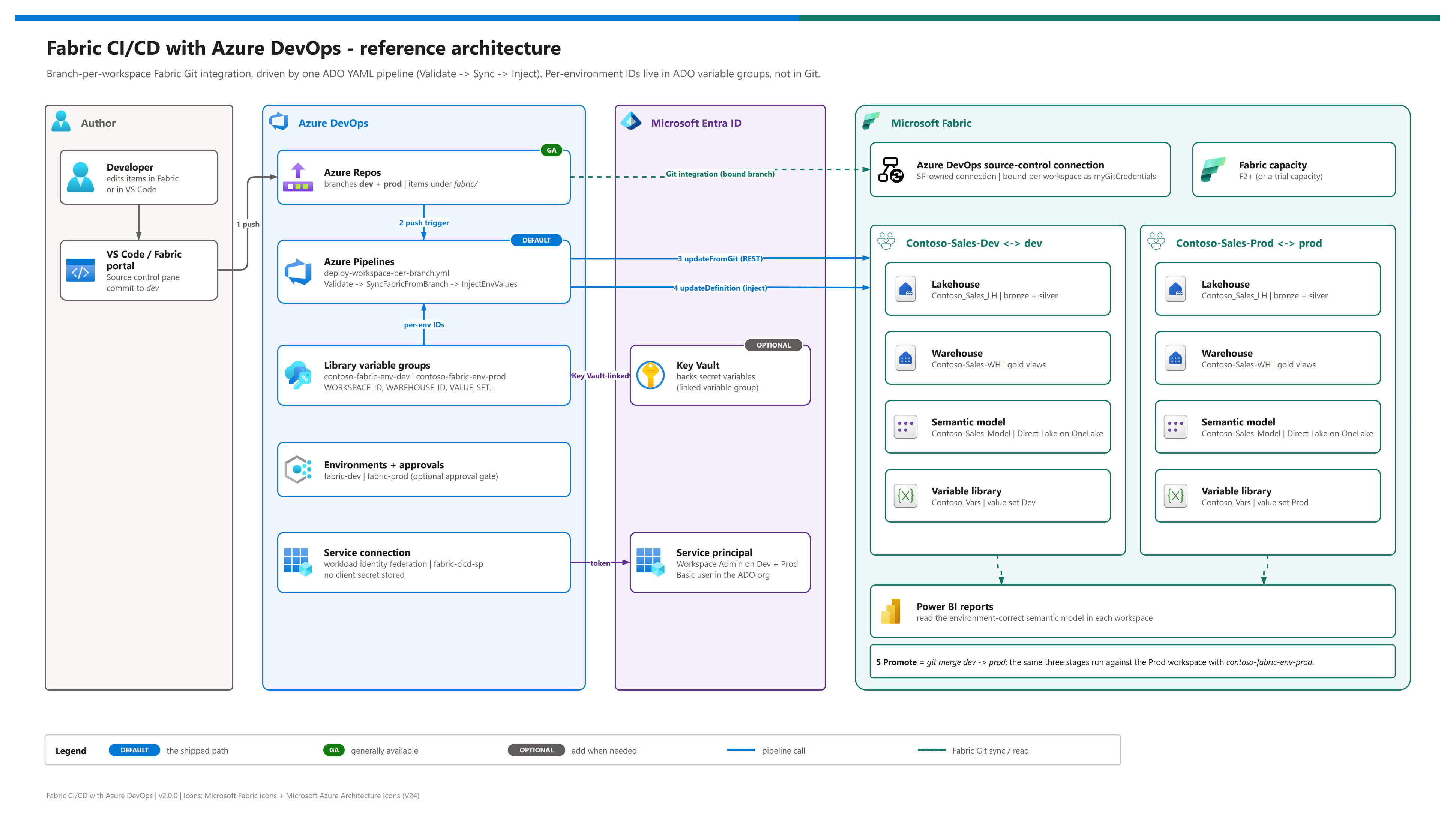 Architecture diagram: Azure DevOps pipelines promoting Fabric items from a Dev workspace to a Prod workspace