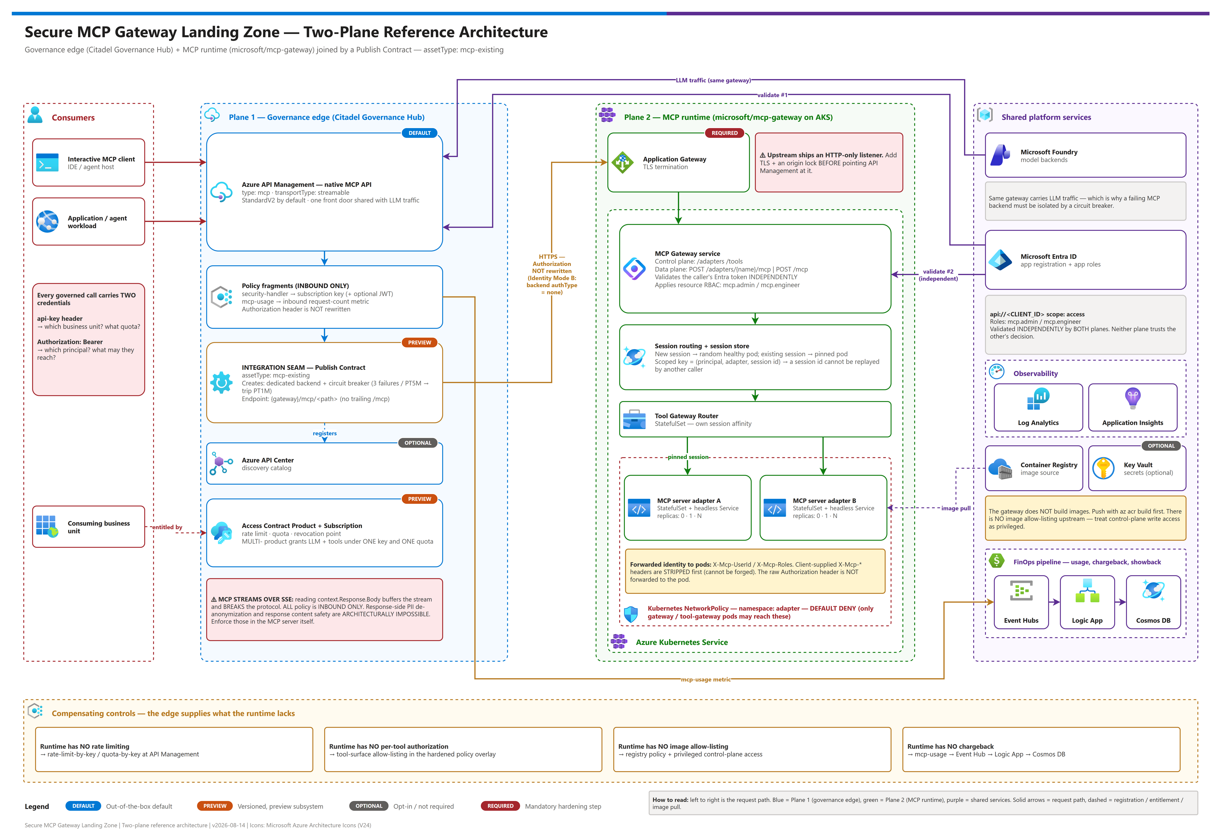 Architecture diagram: API Management governance edge in front of an MCP gateway runtime on Kubernetes
