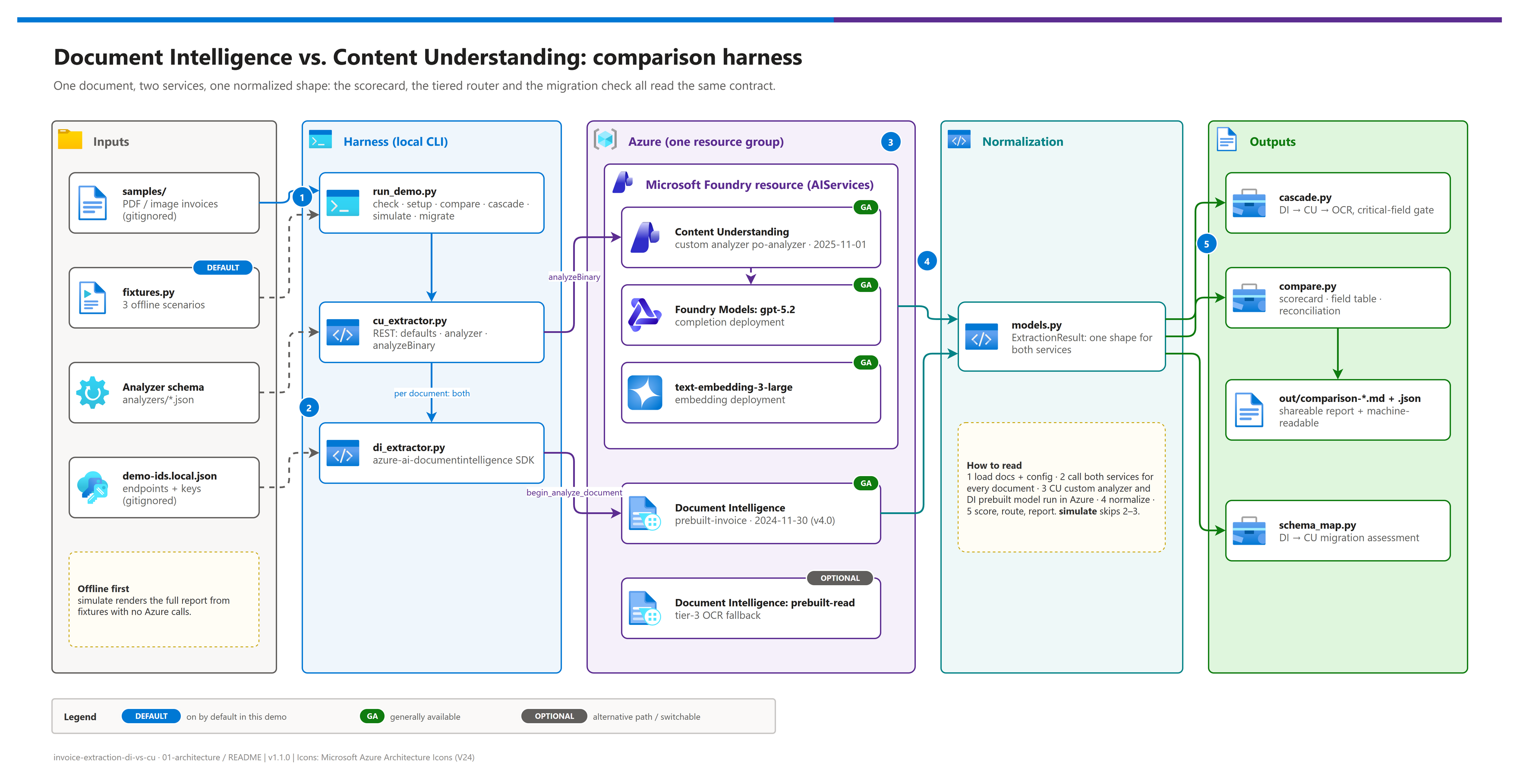 Architecture diagram: the same invoice routed through Document Intelligence and Content Understanding into a side-by-side scorecard