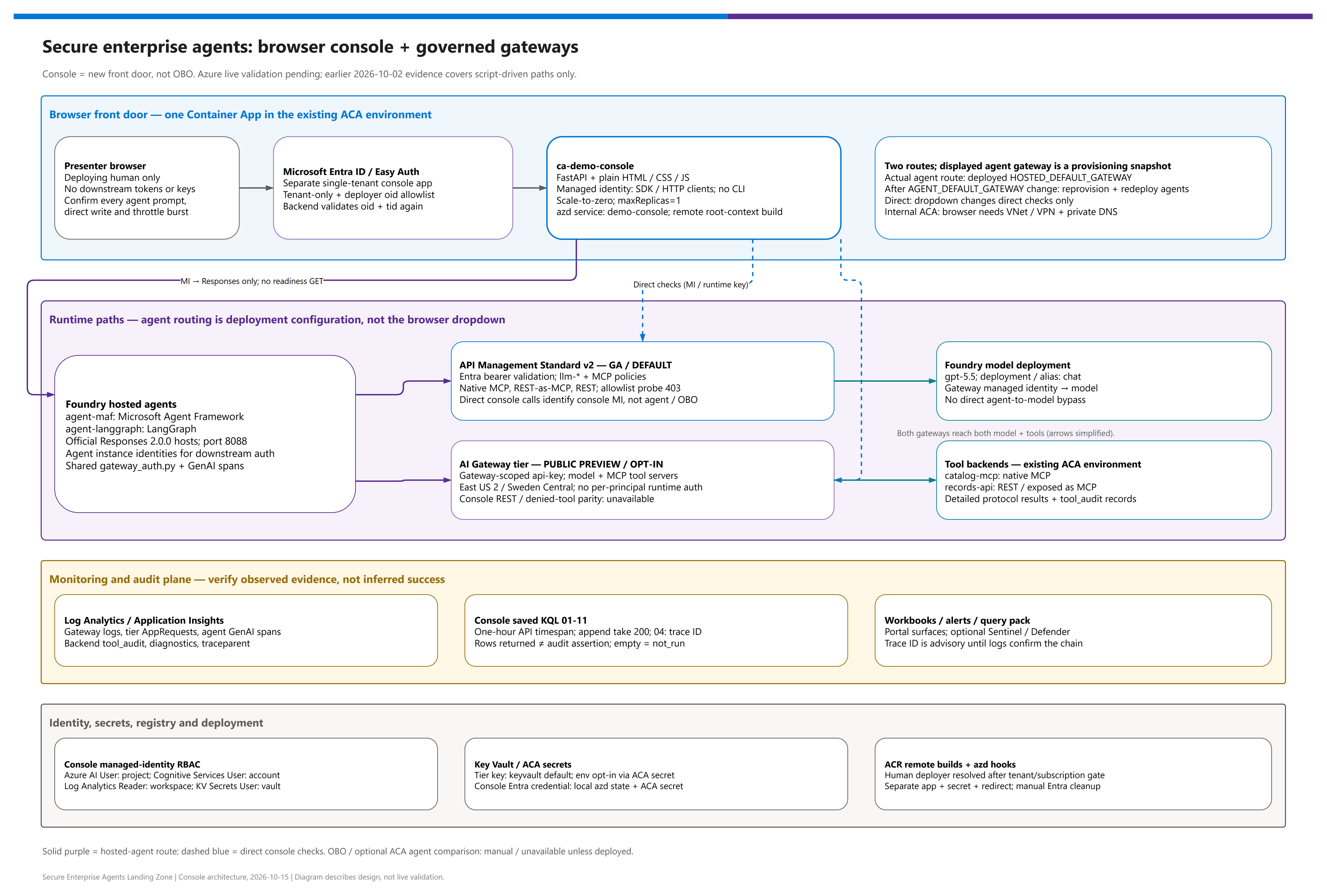 Architecture diagram: Foundry hosted agents behind an API Management AI gateway with identity, monitoring and network layers