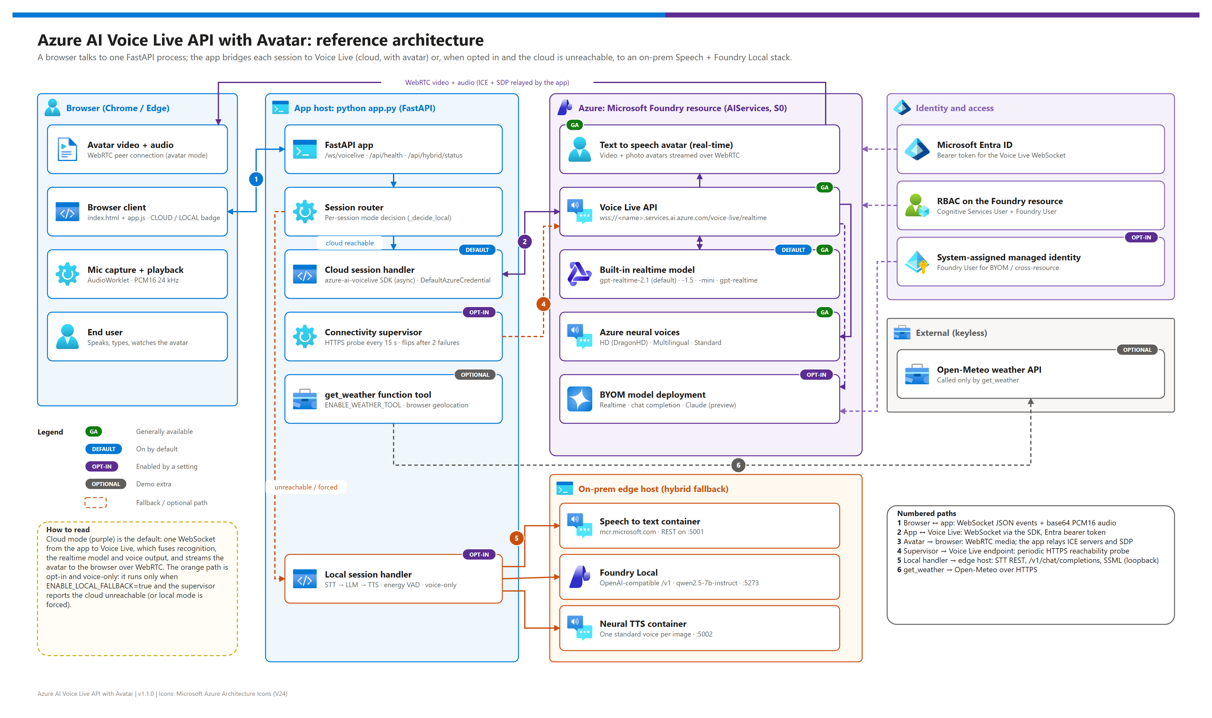 Architecture diagram: browser client streaming audio to the Voice Live API with a real-time avatar