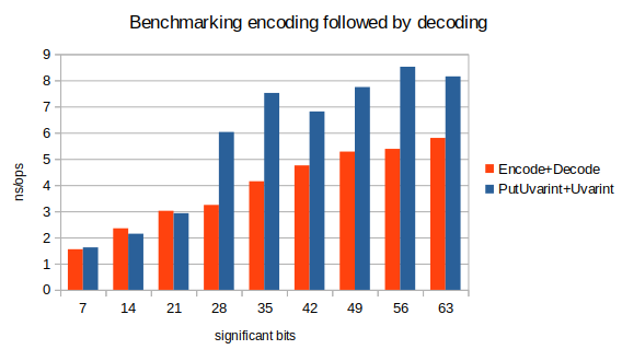 benchmark encode and decode