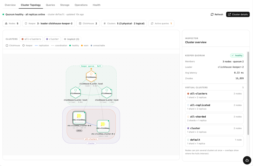 Cluster Topology: nodes, shards, replicas and the Keeper quorum, live