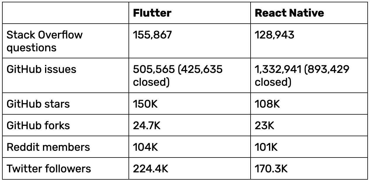 Flutter 与 React Native - 详细深入对比分析（2024 年）