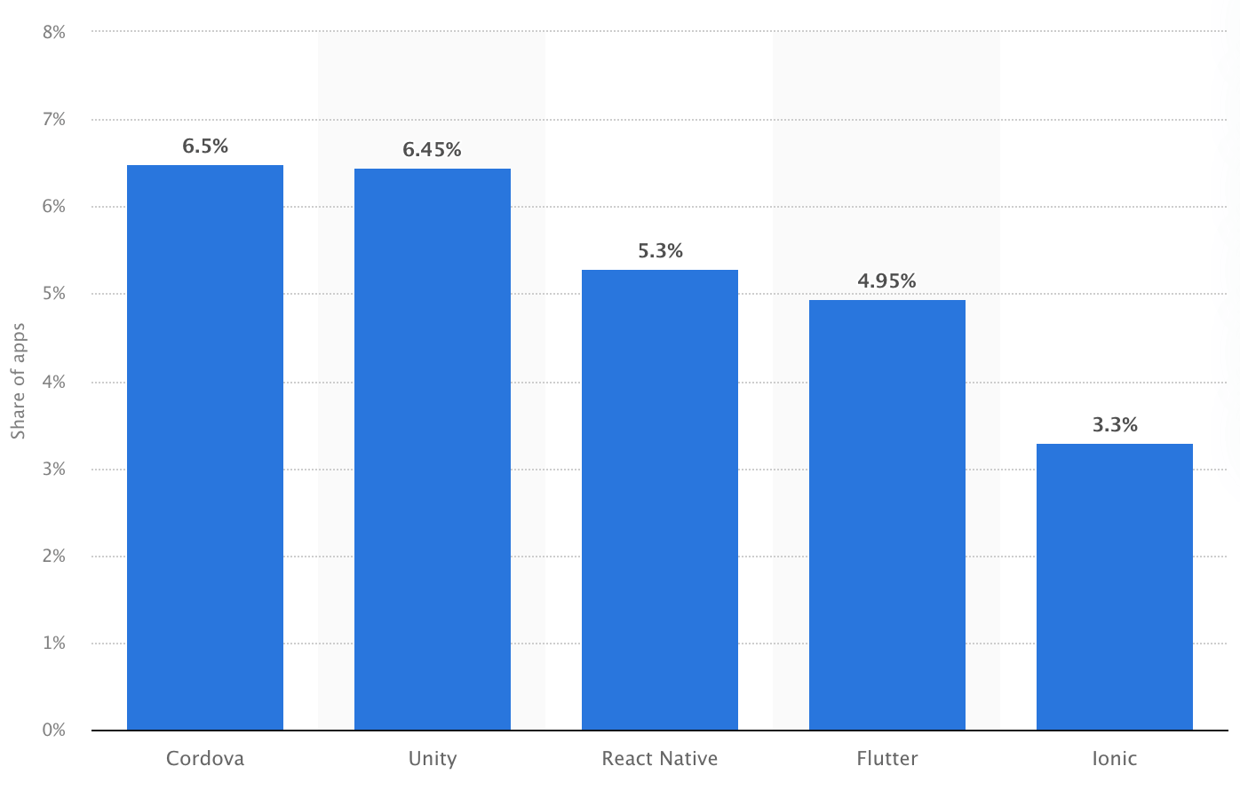 Flutter 与 React Native - 详细深入对比分析（2024 年）