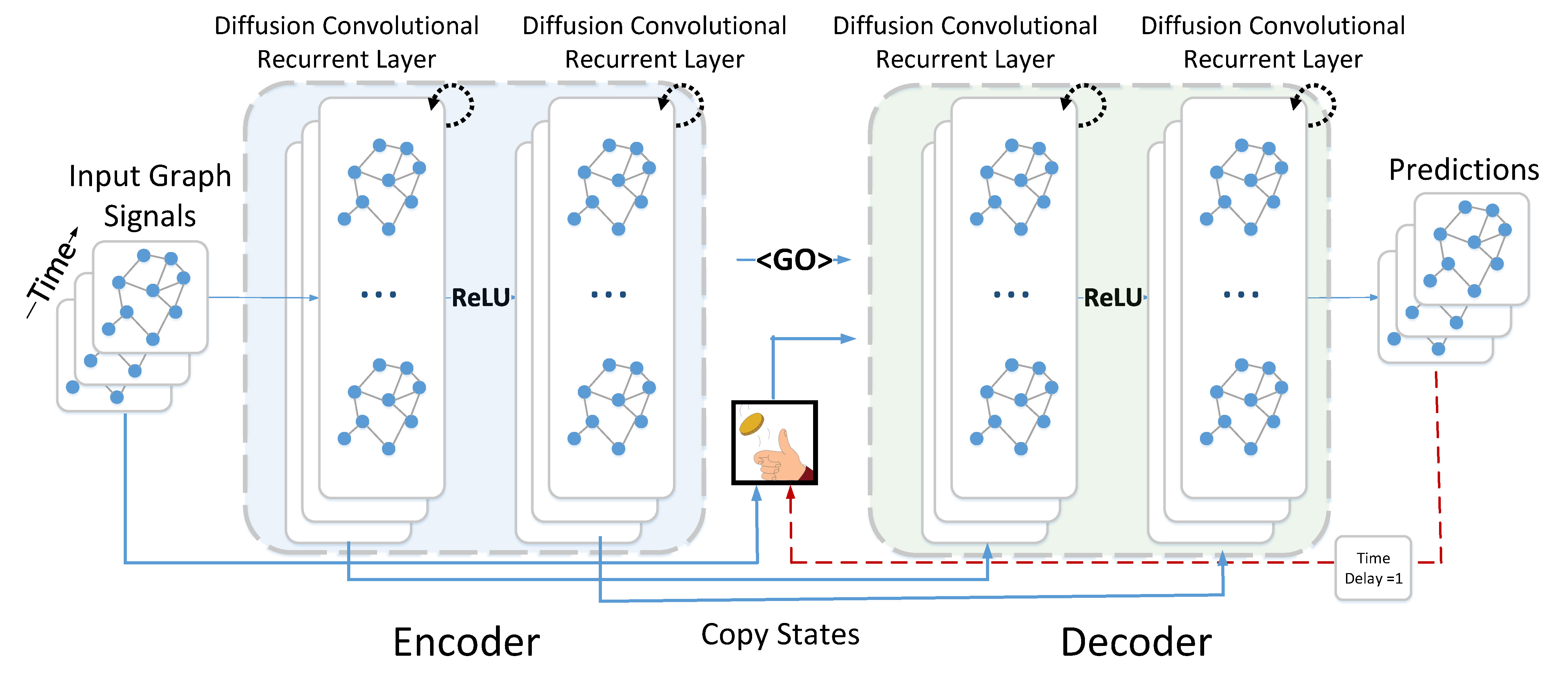 Diffusion Convolutional Recurrent Neural Network