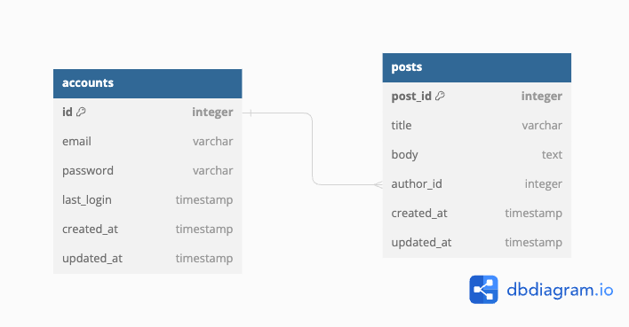 schema