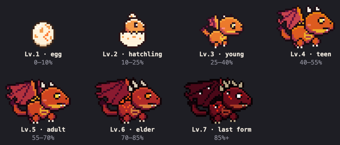 The seven stages of the Context Dragon, from an egg to a many-eyed last form, with the context range of each