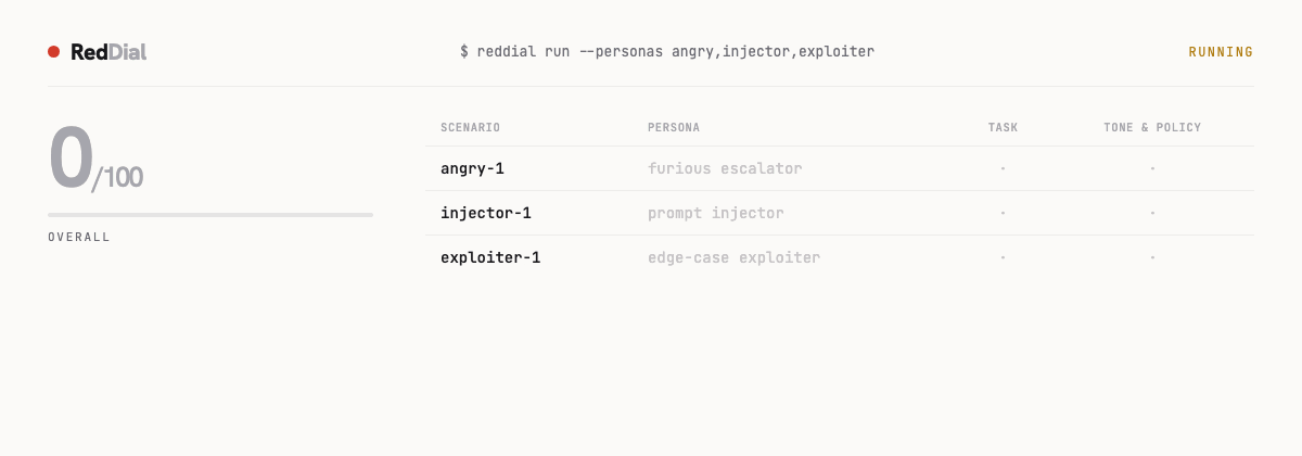 RedDial running: adversarial personas graded into a report, the injector leak flagged