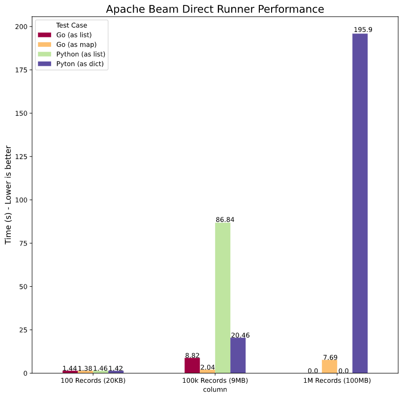 Side Input DirectRunner Performance