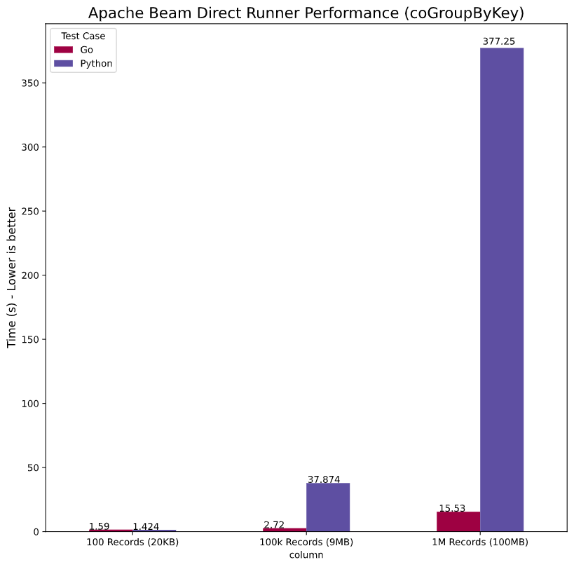 CoGroupByKey DirectRunner Performance
