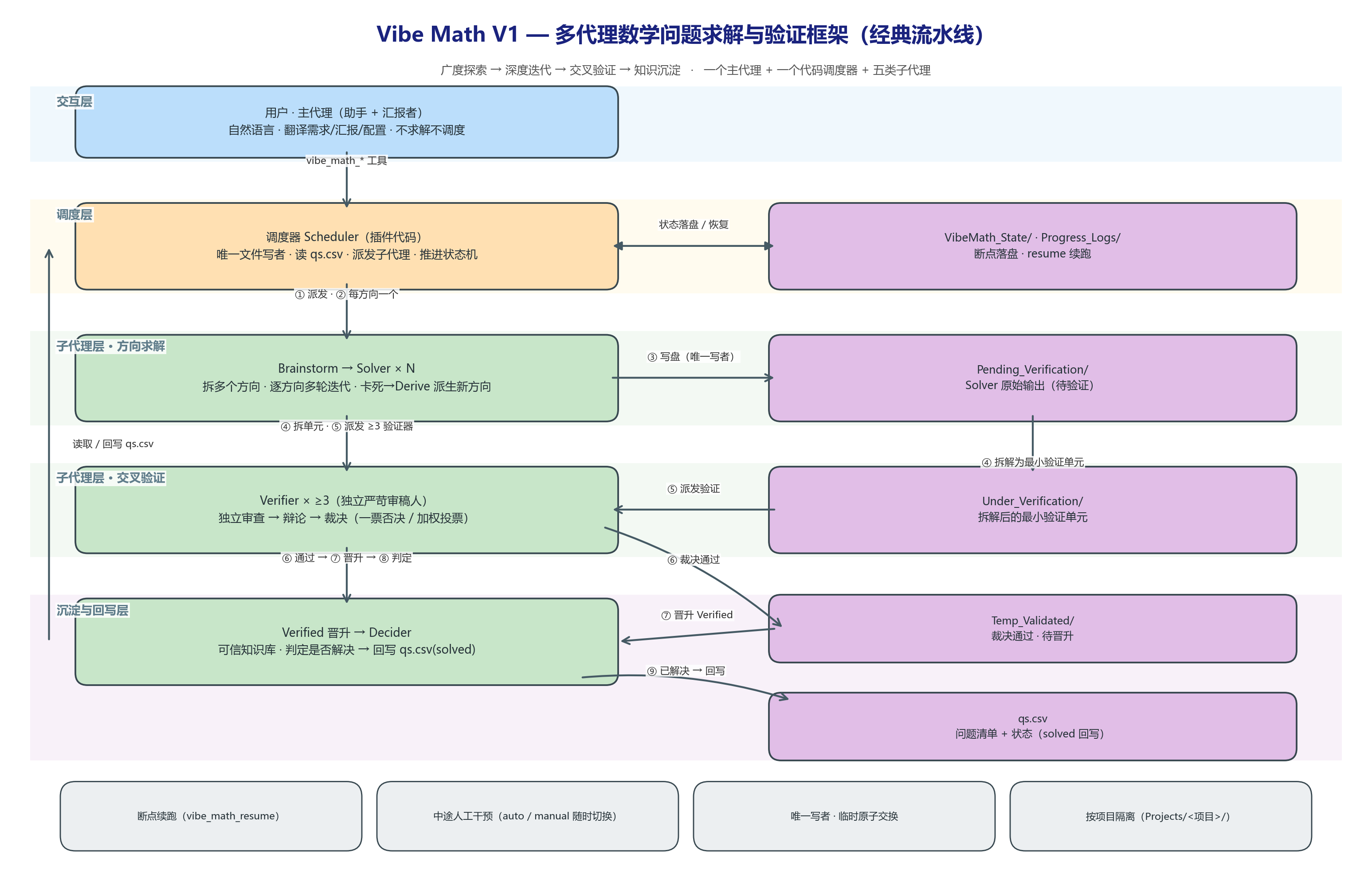 Vibe Math V1 架构图