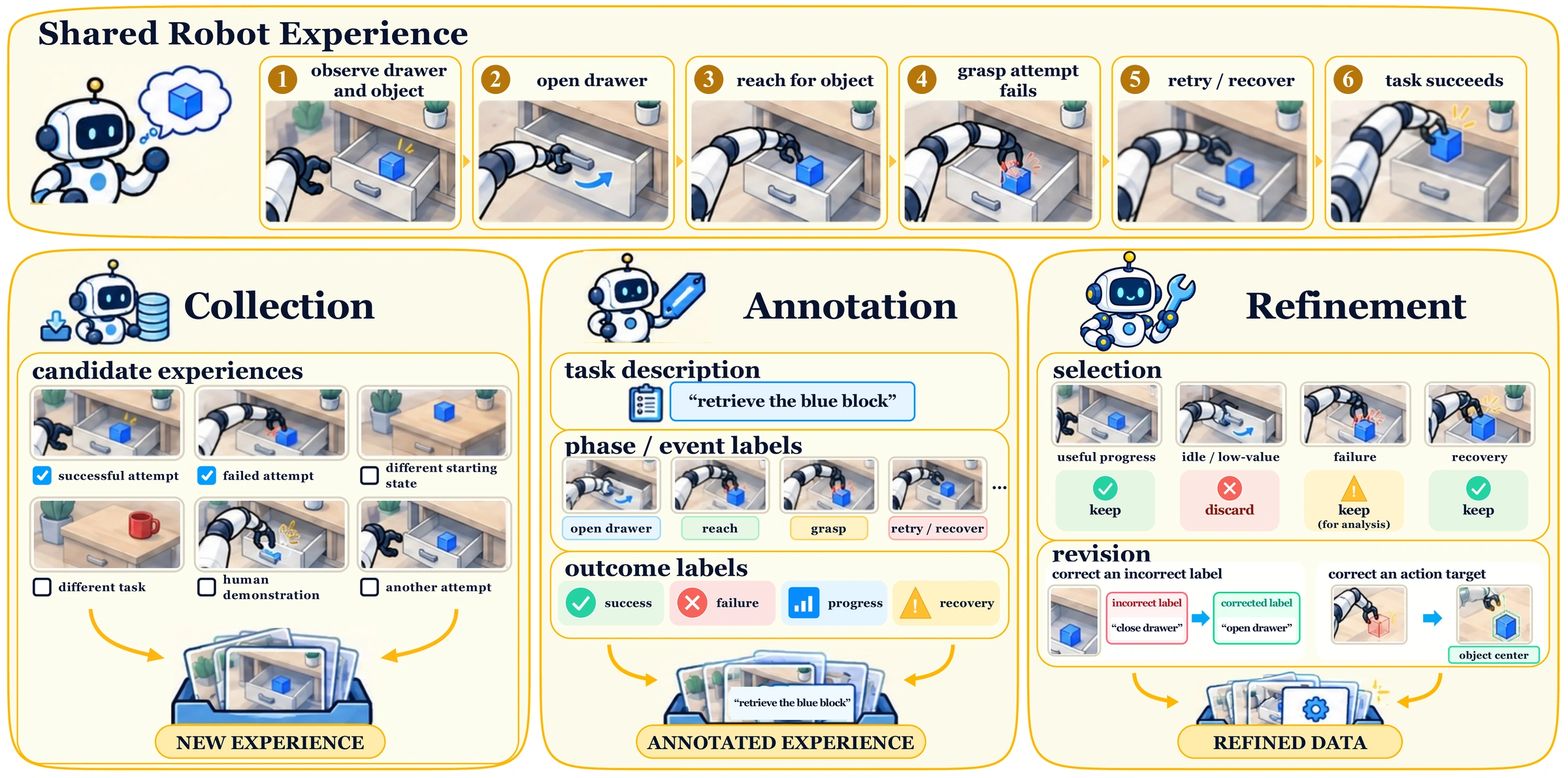 Data in agentic robotics