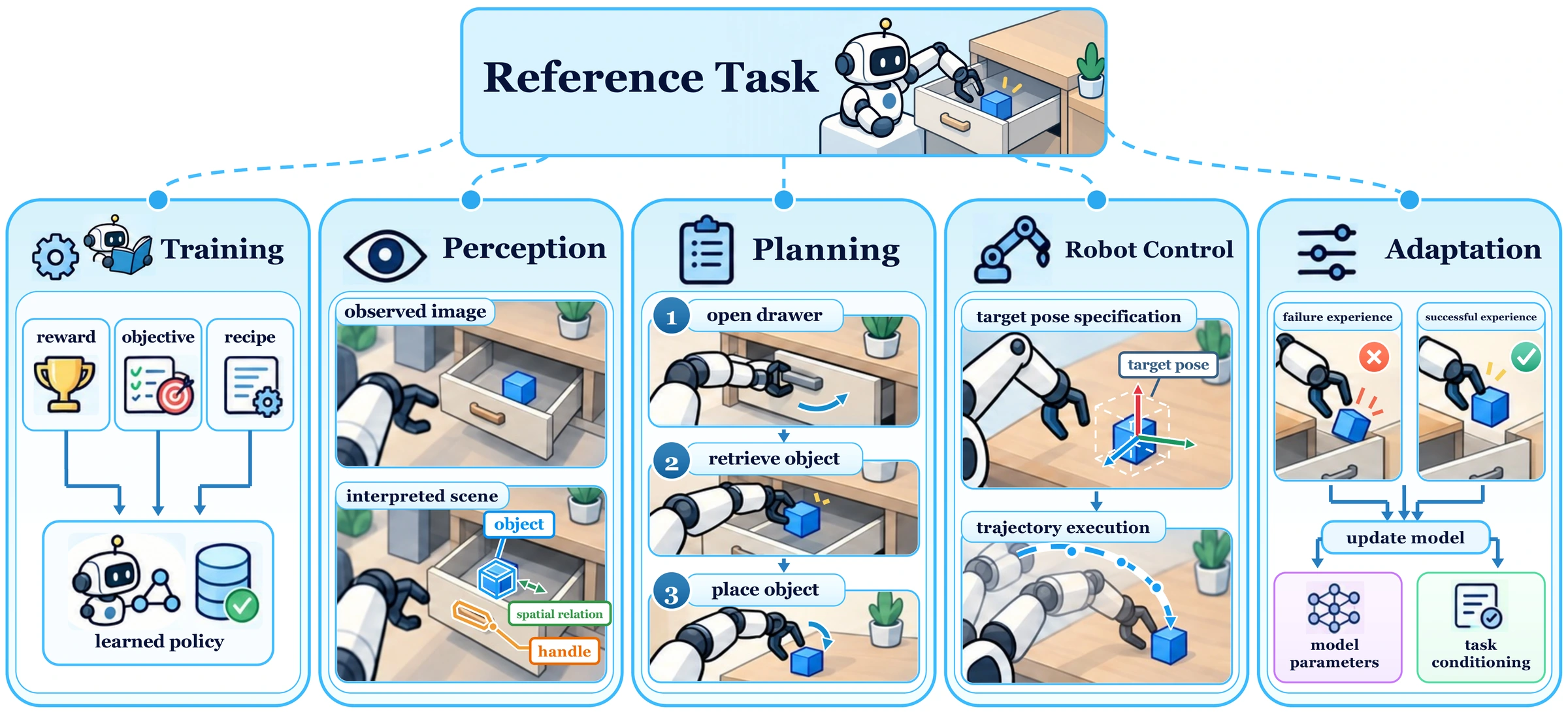 Model in agentic robotics