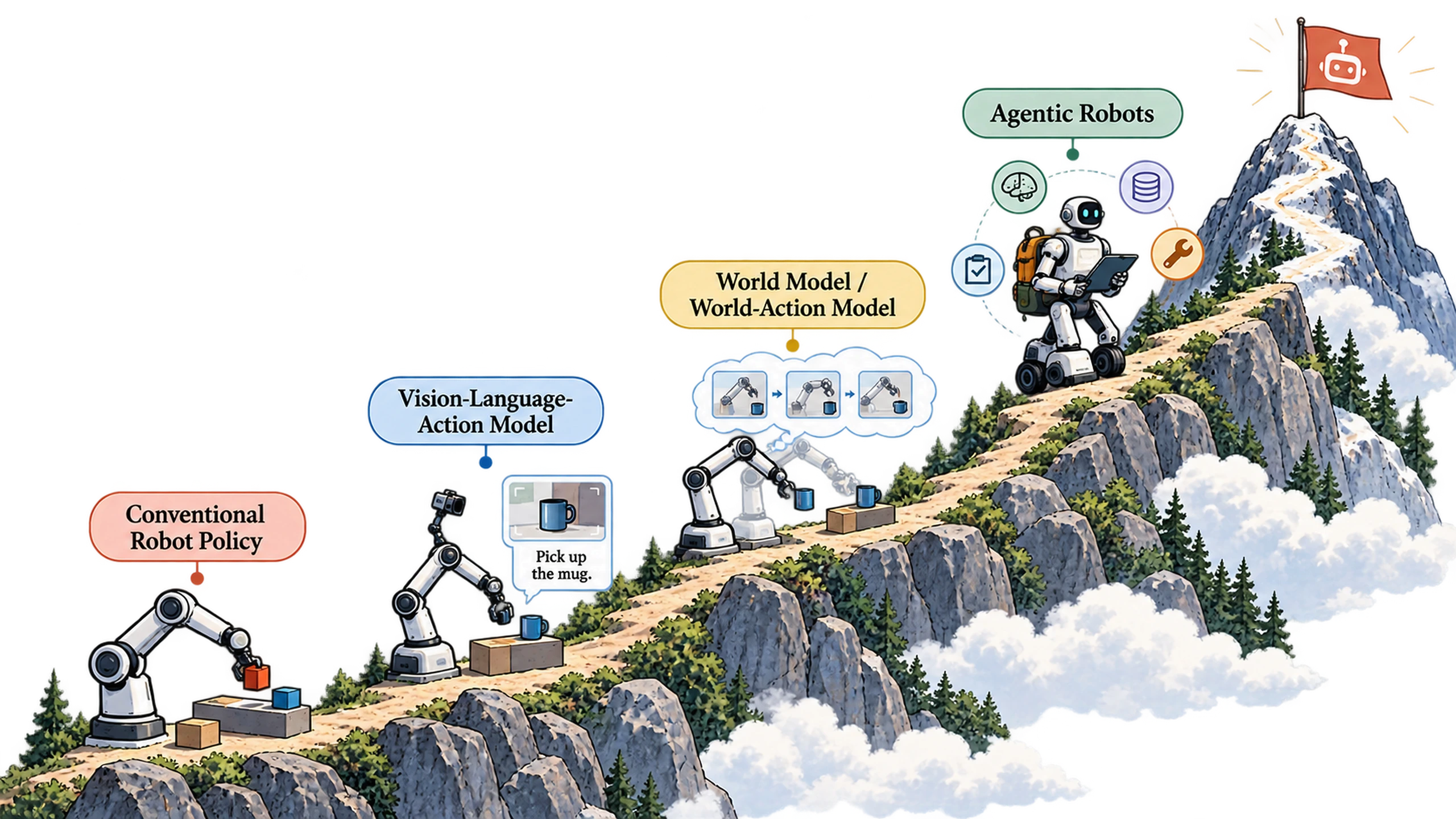 From robot policies to agentic robots