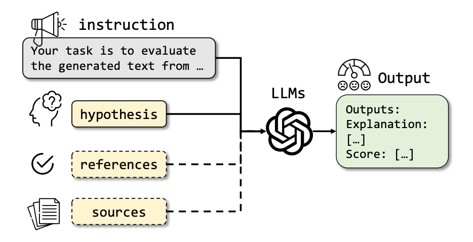 LLM for NLG Evaluation