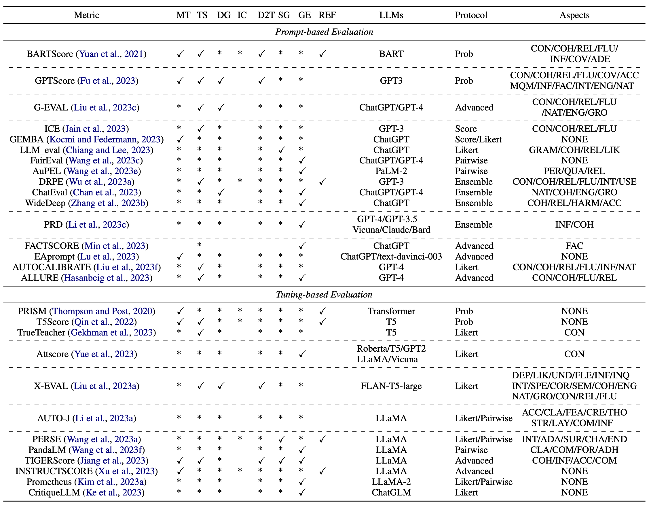 LLM evaluation