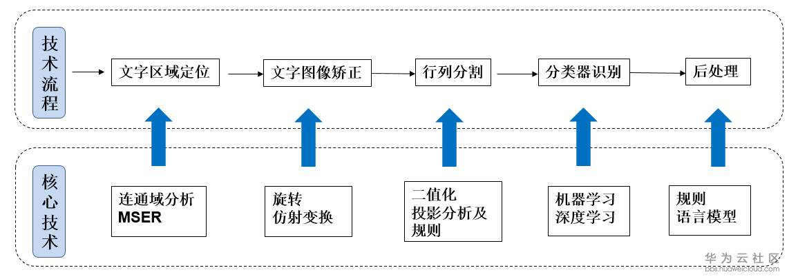 传统OCR方法