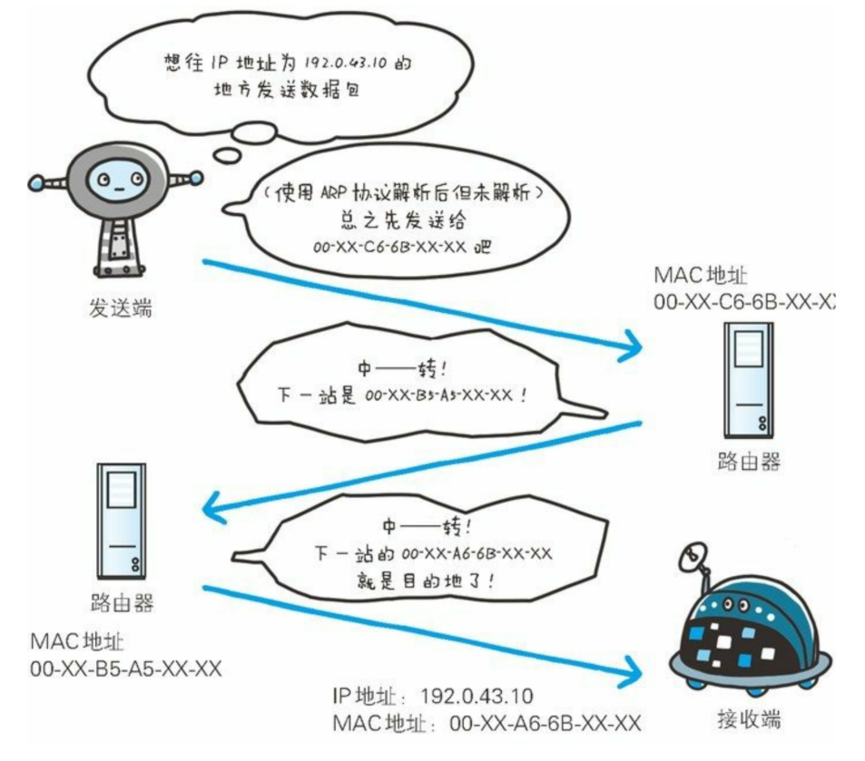 数据包发送