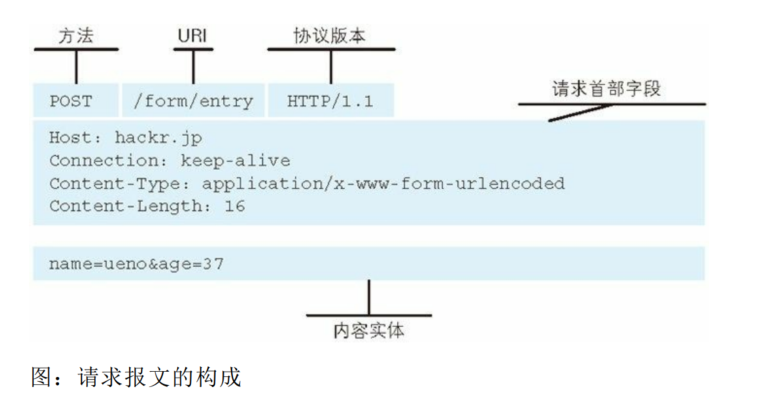 请求报文