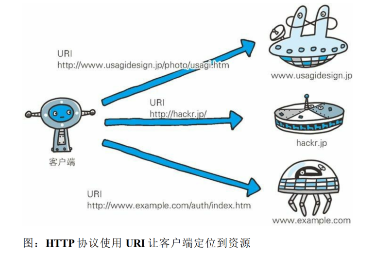 URI定位资源