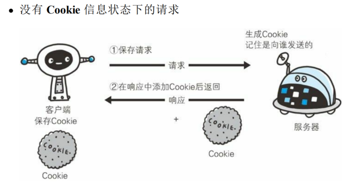 没有Cookie