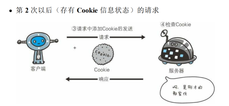 有了Cookie