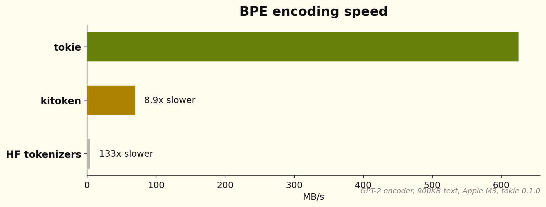BPE encoding speed
