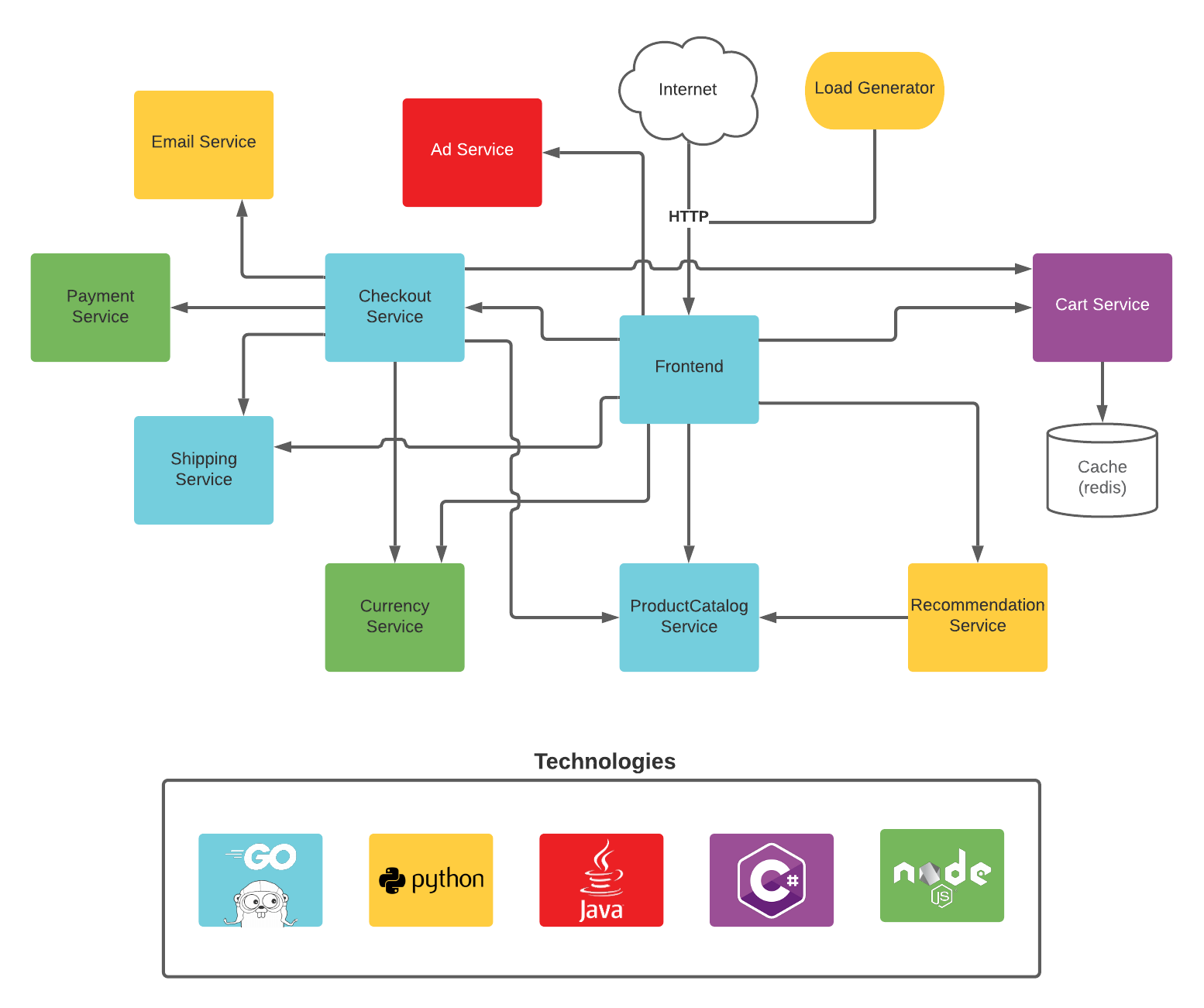 Architecture of microservices