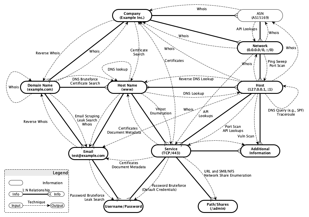 Modelo de datos y recopilación de KIS