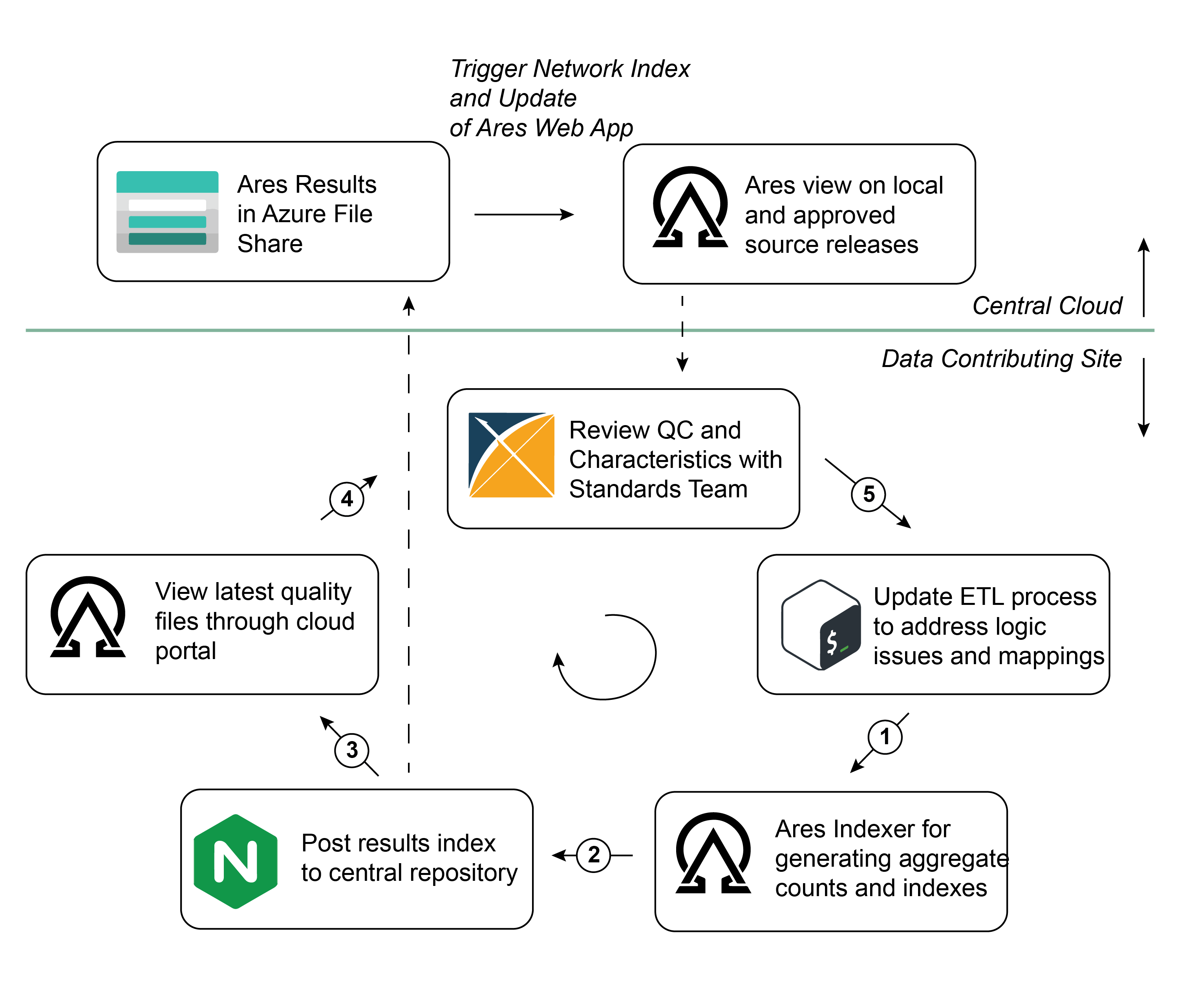 Local Site QC Workflow