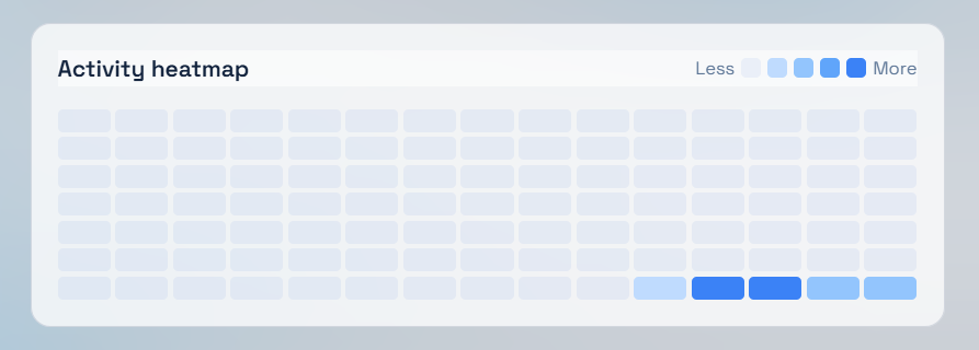 Activity heatmap