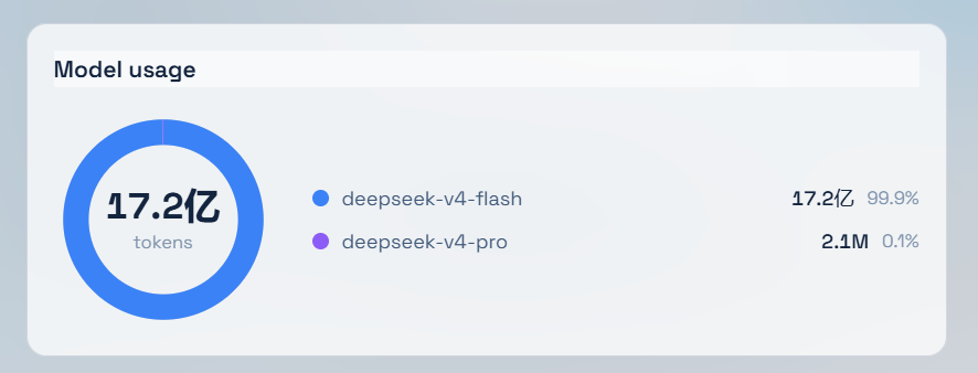 Model usage