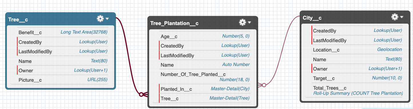 Tree plantation schema