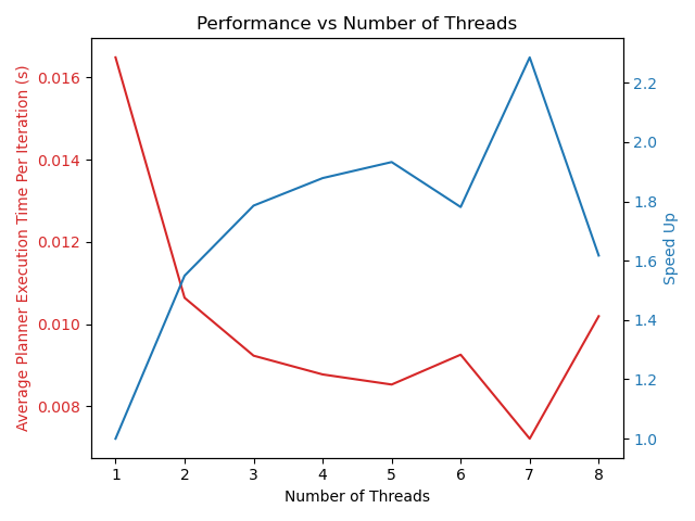 Multi-threading Speed Up Performance Comparison