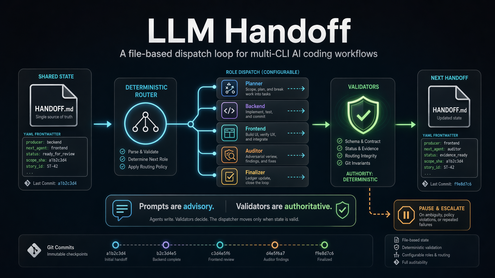 llm-handoff dispatch loop