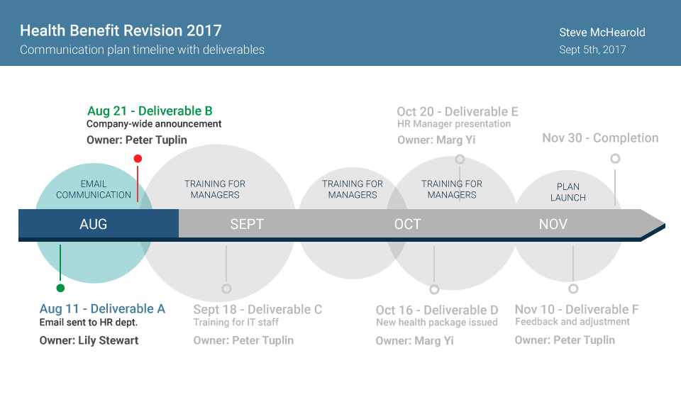 timeline view for overall strategy