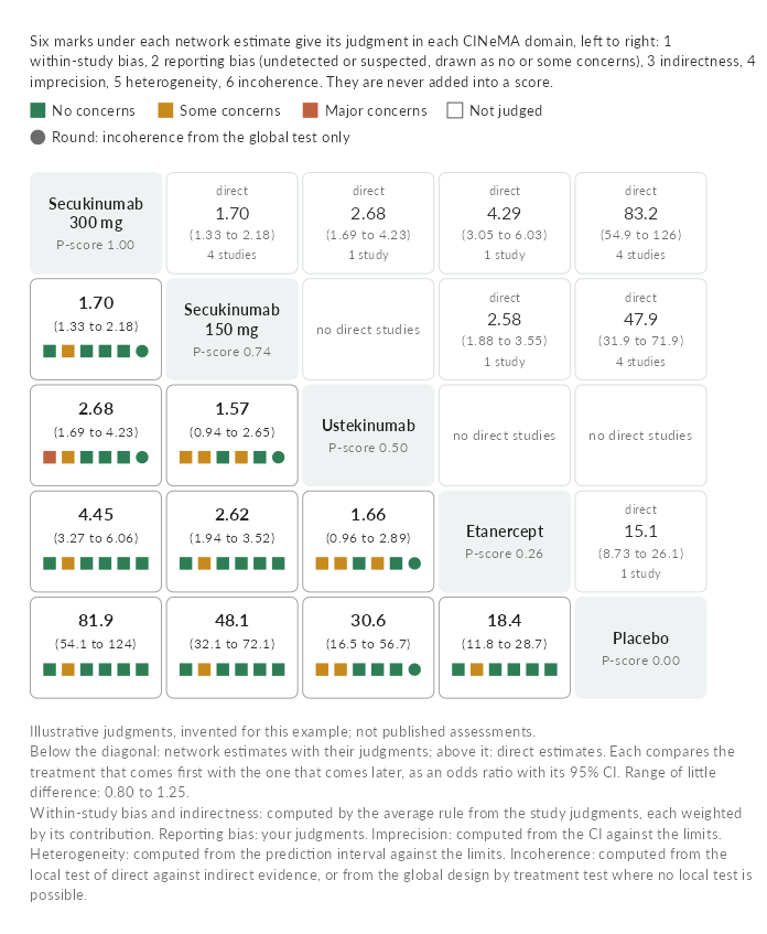 A league table with a CINeMA confidence profile in every cell, from illustrative judgments