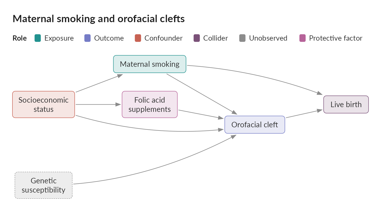 An illustrative causal diagram for maternal smoking and orofacial clefts